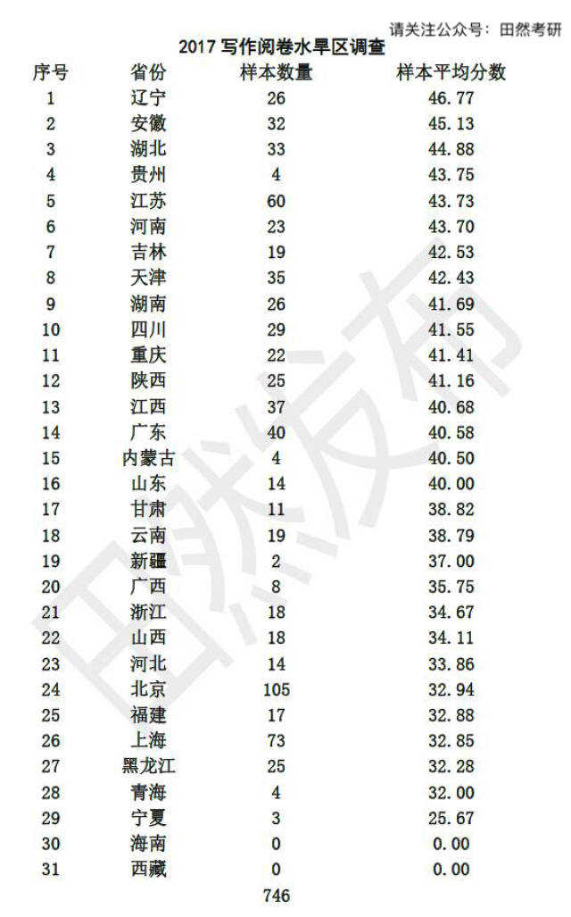 考研阅卷水旱区最新情况分析