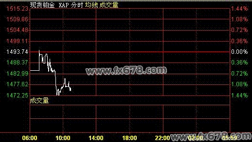 白金的价格，最新的价格动态分析