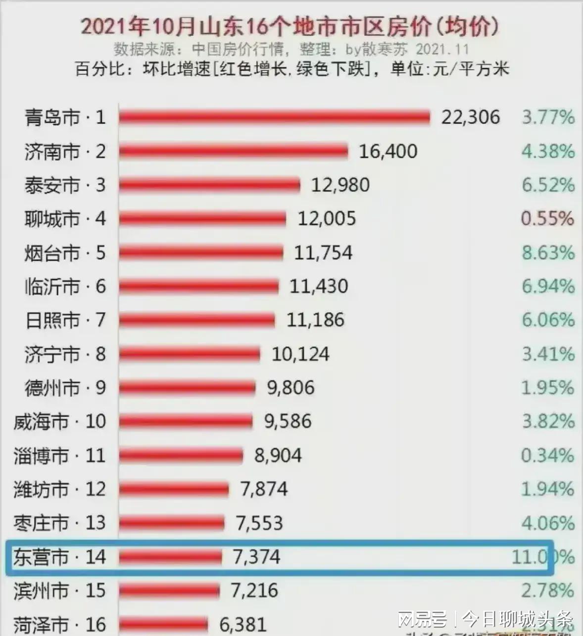 最新排名揭示，2019年山东房价走势及排名