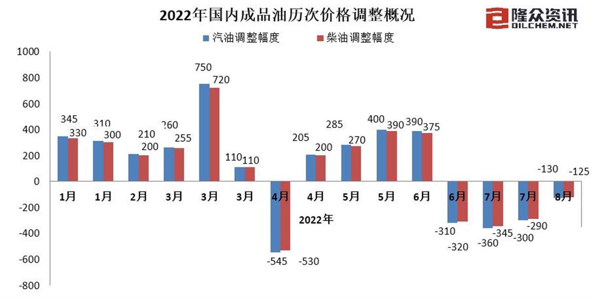 全国成品油最新价格动态分析