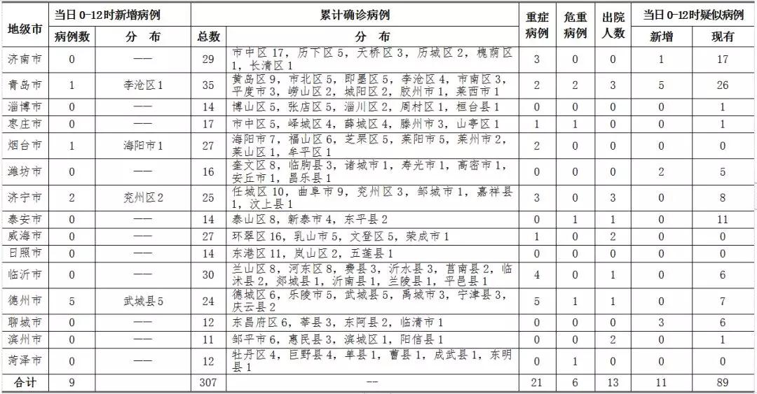 山东最新增确诊病例，挑战与应对策略