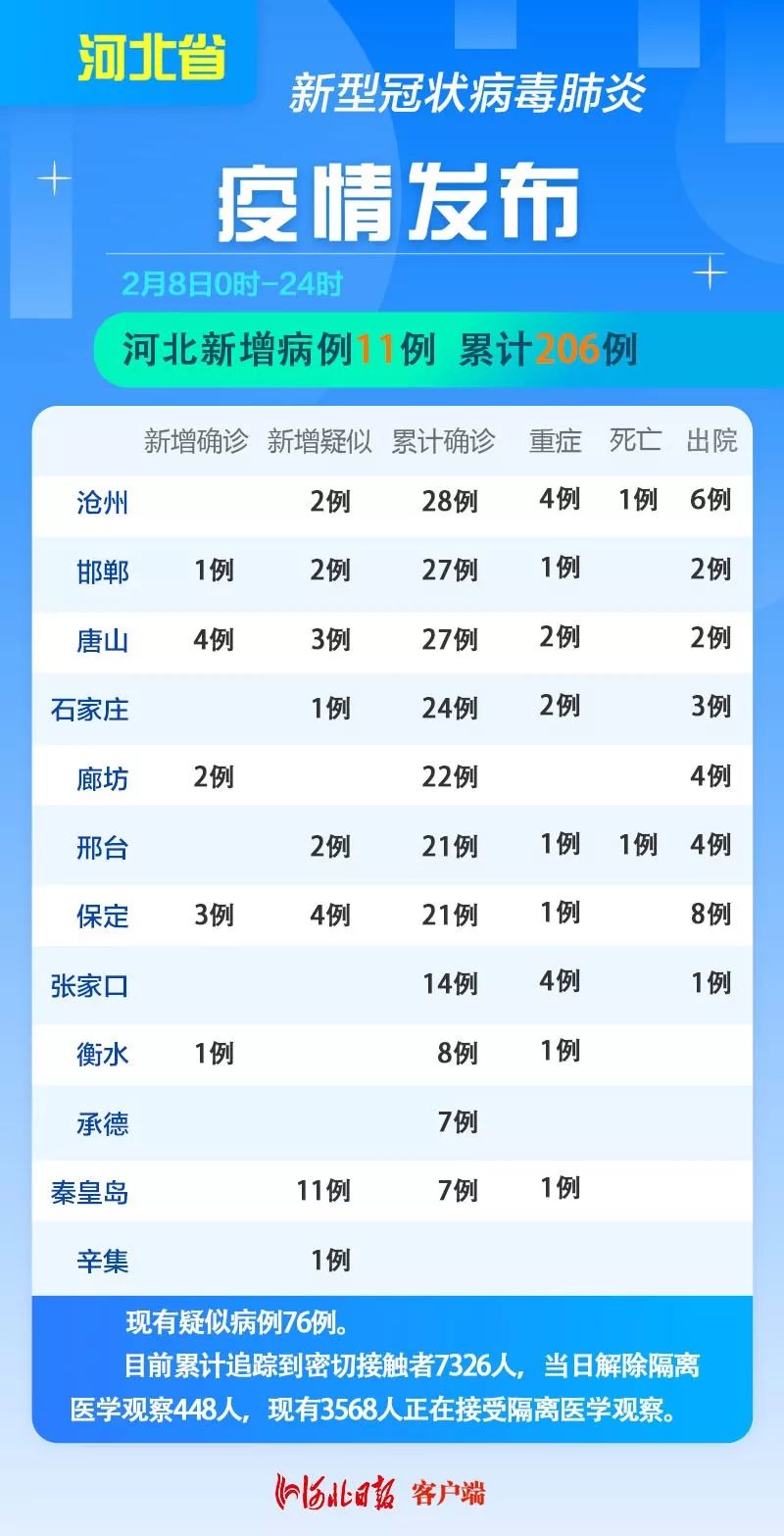 新冠疫情最新河北概况